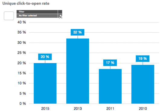 Chart of the day: is CTOR still valid?