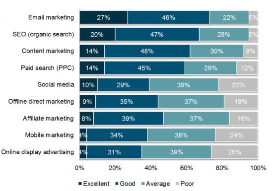 Chart of the day: Email vs other channels for ROI