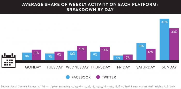Nielson report - average share of weekly activity on social media