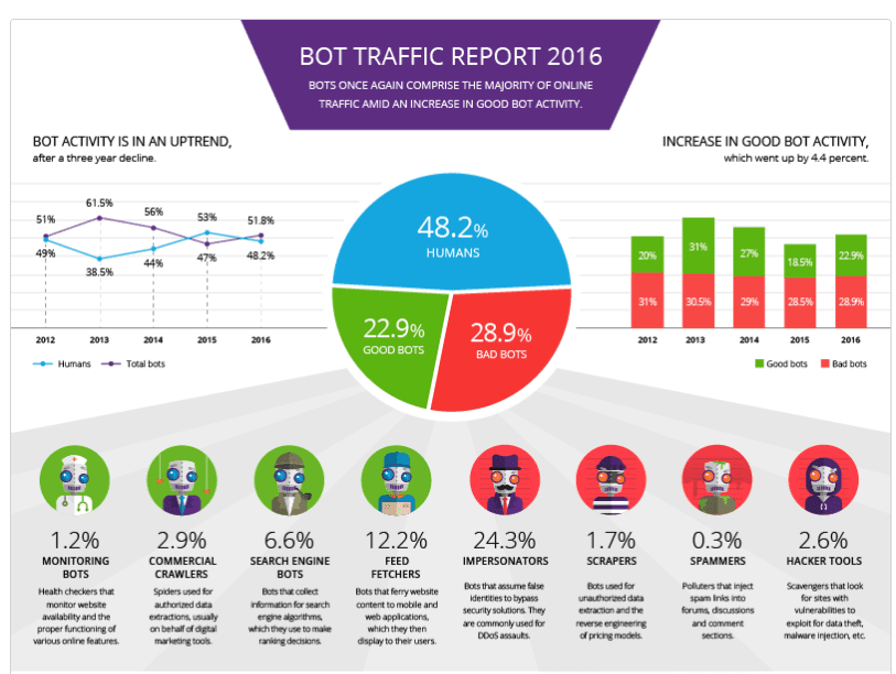 Report Bot Ixg - are we drowning in bots smart insights