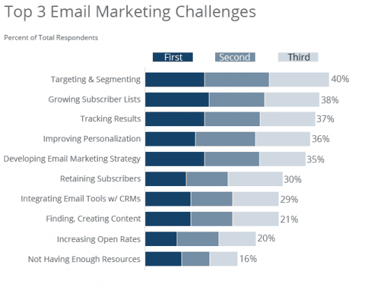 Email marketing challenges