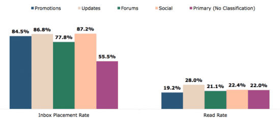 Gmail Inbox Placement and Read Rates