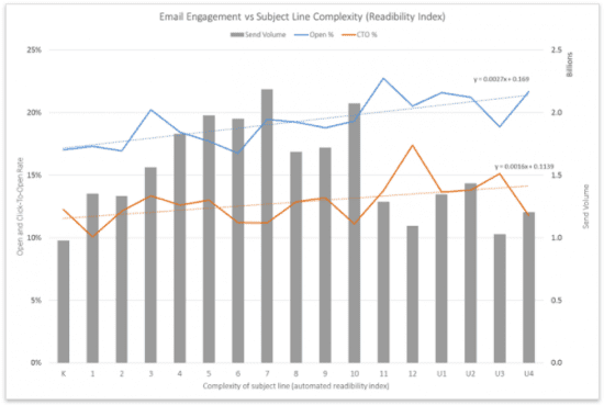 Chart of the day: simple email subjects are failing