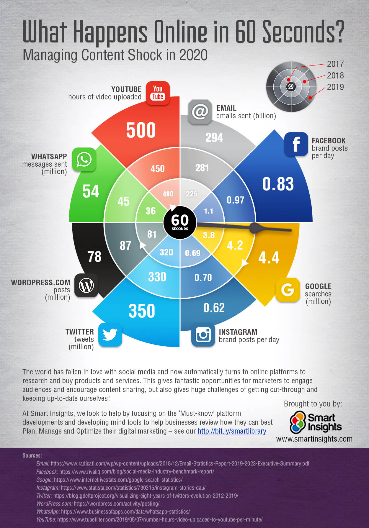 What Happens In 60 Seconds Online Infographic