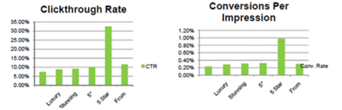 clickthrough-rate-conversions-per-impression-smart-insights