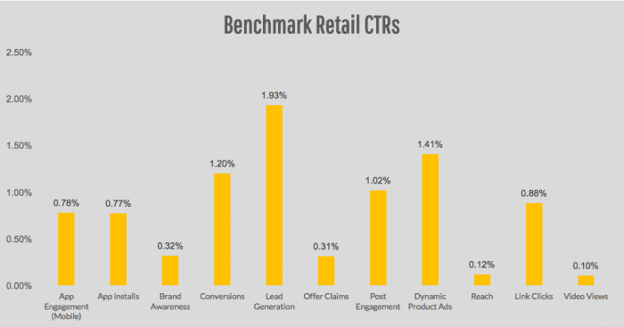 Facebook Ad Benchmark Retail CTRs