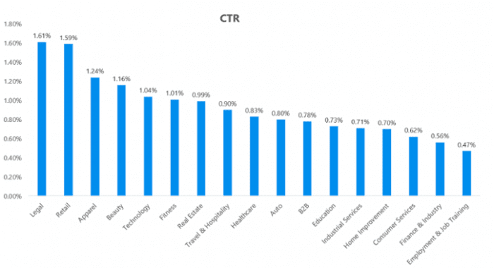 Facebook Ad Clickthrough Rates By Sector