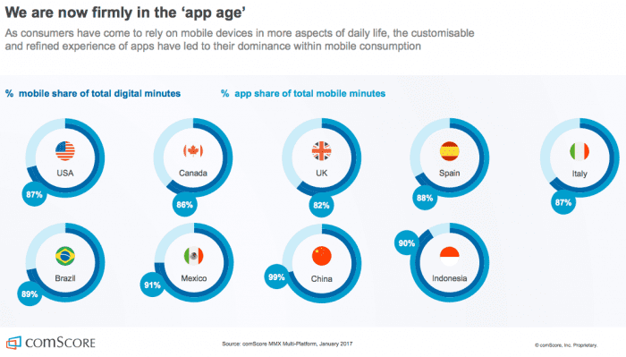 Data graphic showing % mobile share of total digital minutes and % app share of total mobile minutes as a justification of the importance of healthcare marketing.