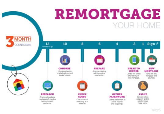 Infographic content marketing for remortgage