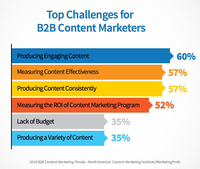 content marketing strategy - top challenges for B2B marketers