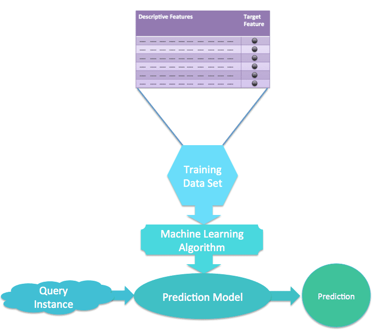 Basic Steps Machine Learning