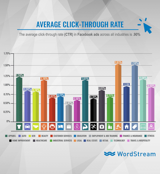 average CTR by industry