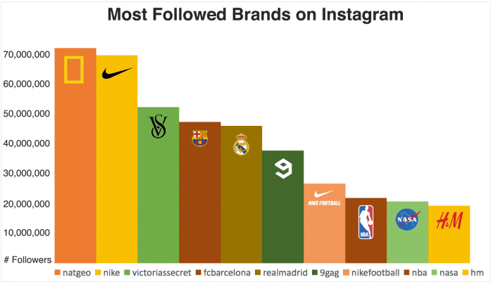 10 most followed brands on instagram smart insights - who has the most followers on instagram celebjury