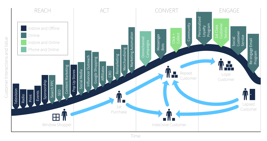 Integrated Marketing Customer Lifecycle Diagram