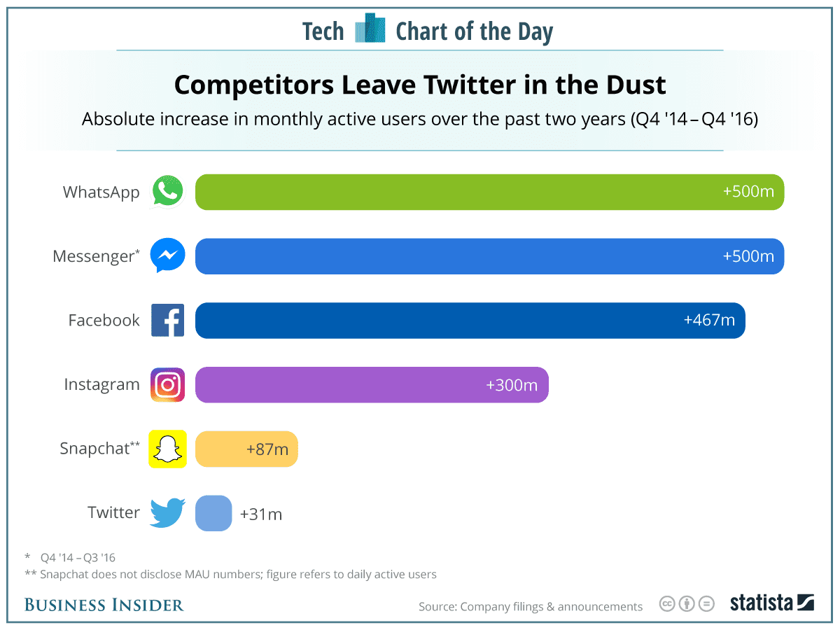 Dust Chart