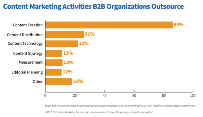 Content marketing activities outsourced by B2B companies