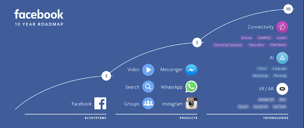 Facebook technology roadmap