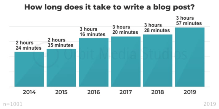 How long does it take to write a blog post?