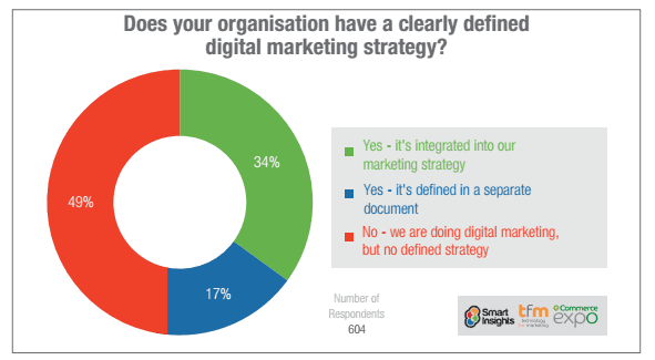 Does your organisation have a clearly defined digital marketing strategy?