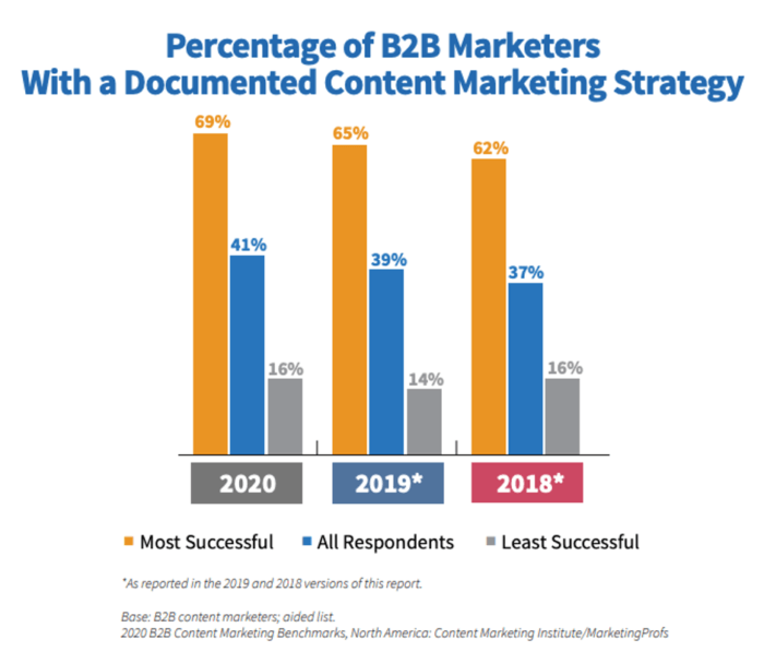 Percentage of B2B marketers with a documented content marketing strategy