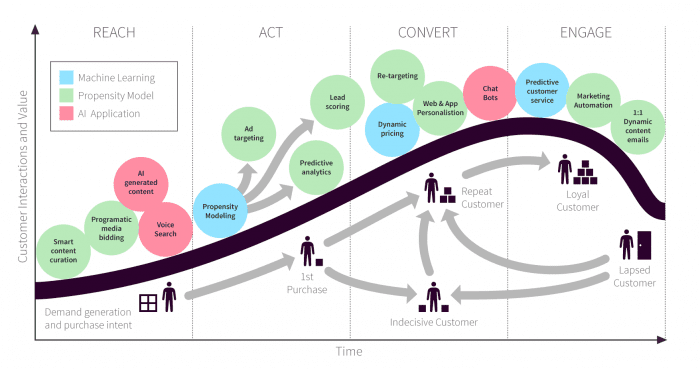 RACE Machine Learning Customer Lifecycle