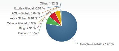 search engine global market share