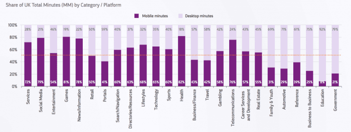 Share of UK total minutes online - desktop and mobile