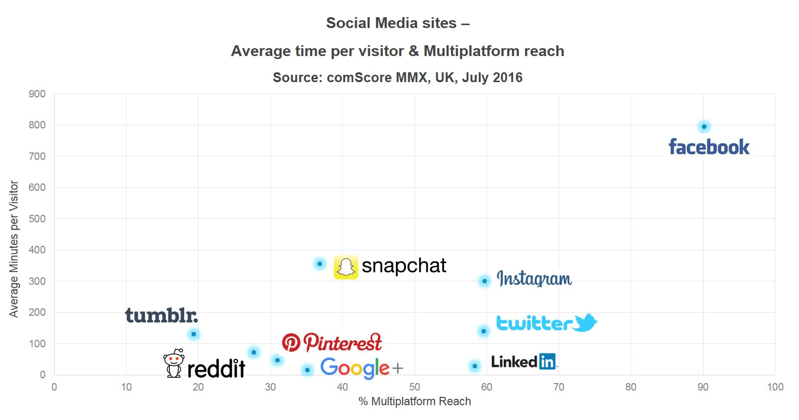 Social Media Charts 2017