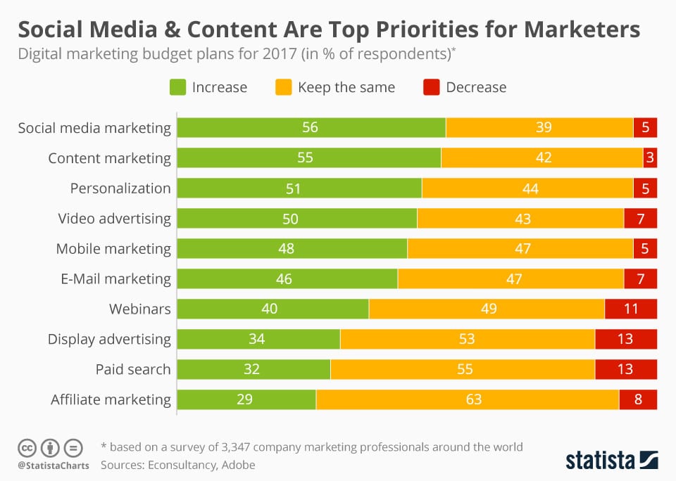 Marketing spend. Smm budget