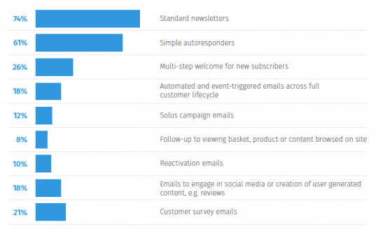 Communications Strategy - all industries