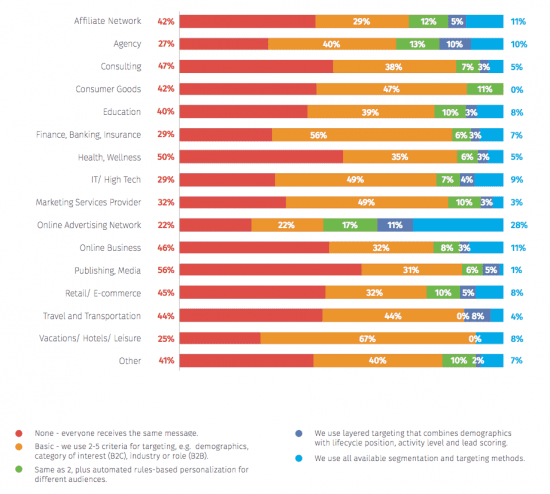 Email segmentation and targeting