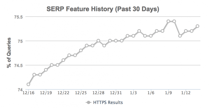 https SERP history