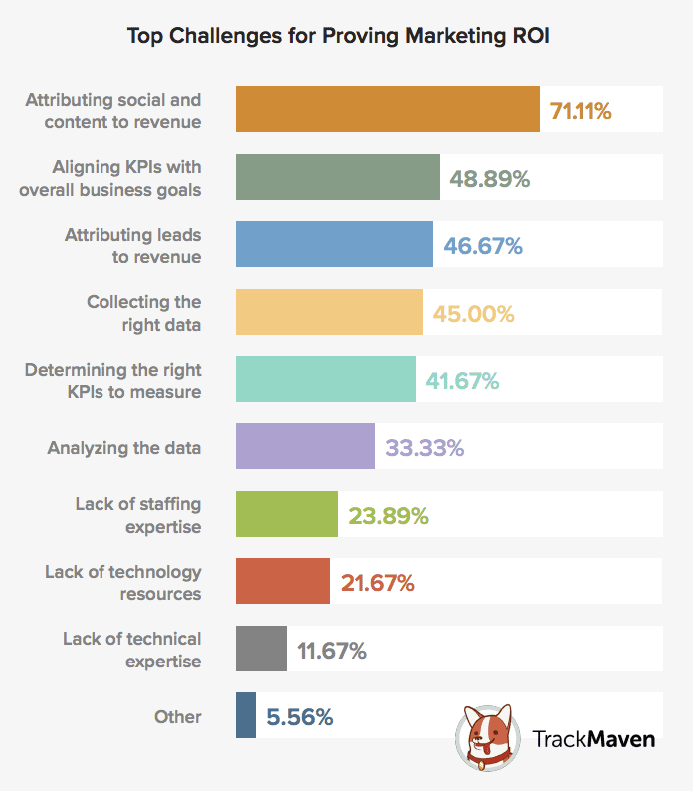 Top 10 challenges for proving marketing ROI