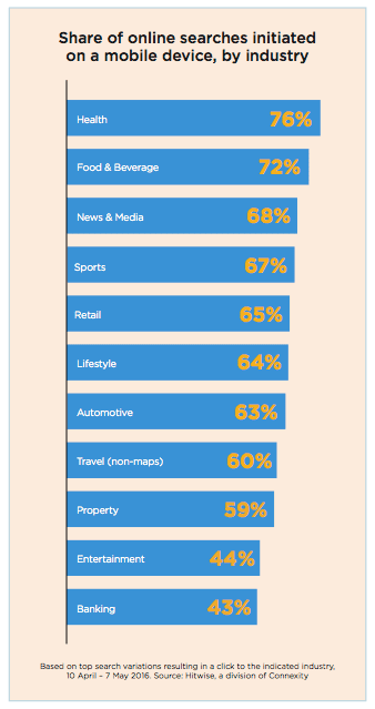 Mobile searches by industry category - United Kingdom