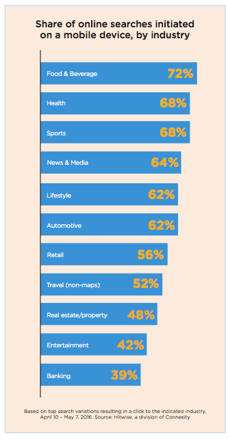 Percentage share of mobile search US