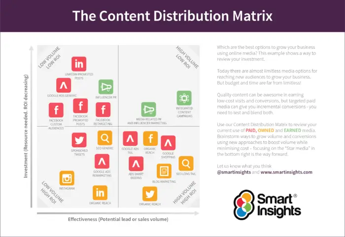 Smart Insights Content Distribution Matrix