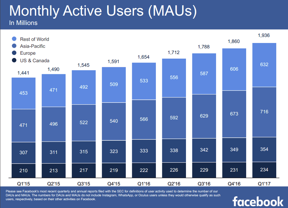 Facebook see growth in the AsiaPacific region Smart Insights
