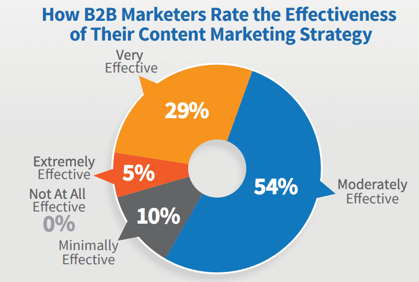 content marketing strategy