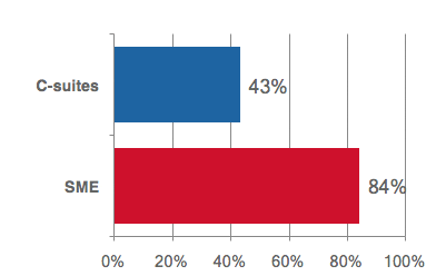 More than half of UK business owners unaware of incoming General Data Protection Regulation