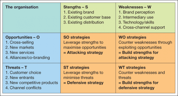 SWOT Table