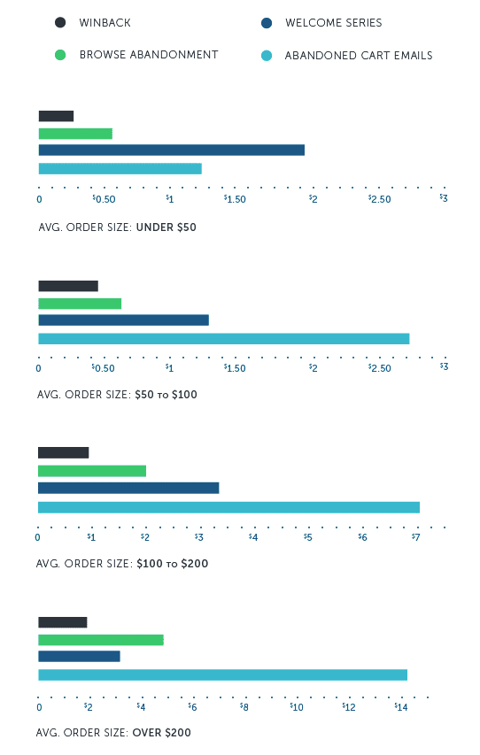 Setting Up for Success With Email Automation