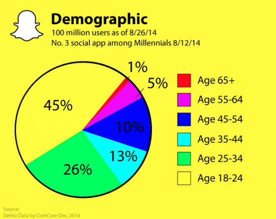 Snapchat Marketing Statistics | Smart Insights