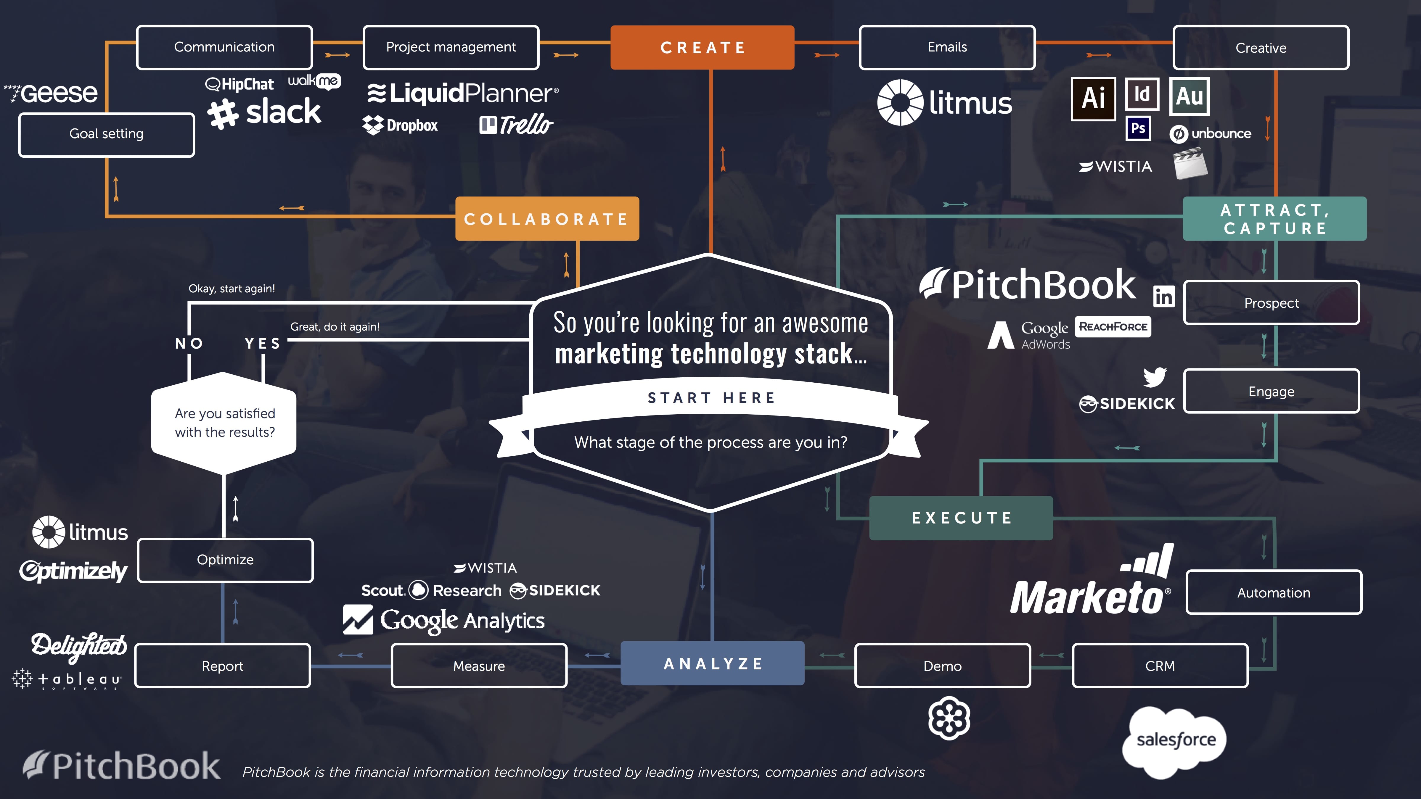 Creating A Marketing Technology Stack