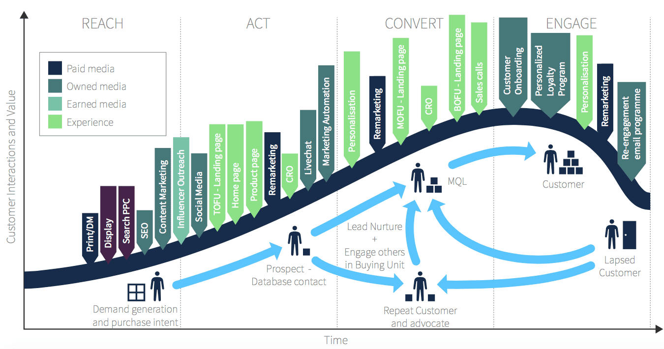 multichannel content planning diagram - Smart Insights
