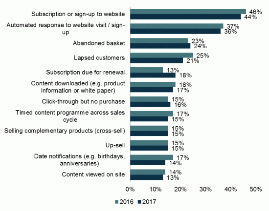 Popular Marketing Automation Triggers