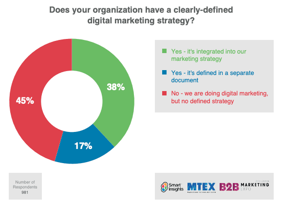 Does your organization have a clearly defined digital marketing strategy?