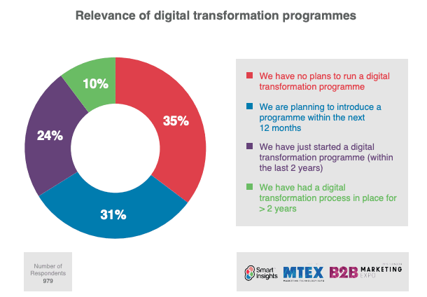 Relevance of digital transformation programmes