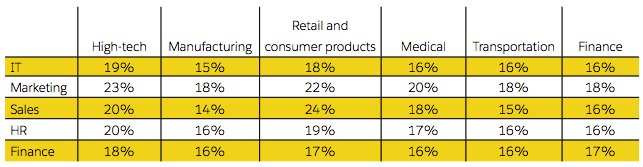 Average annual list churn by vertical and department