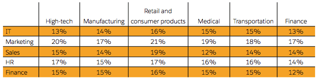 Average annual email list growth by vertical and department