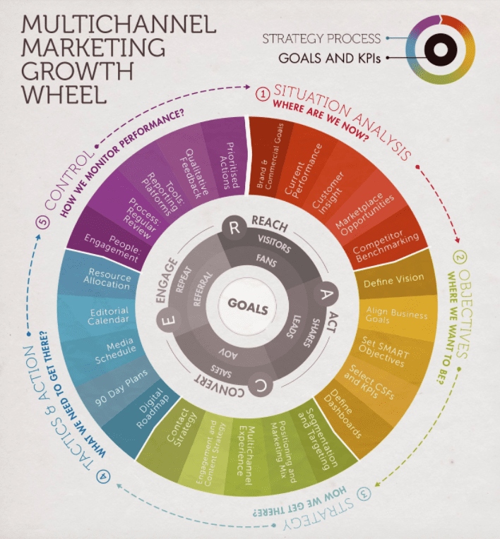 Multichannel Marketing Growth Wheel